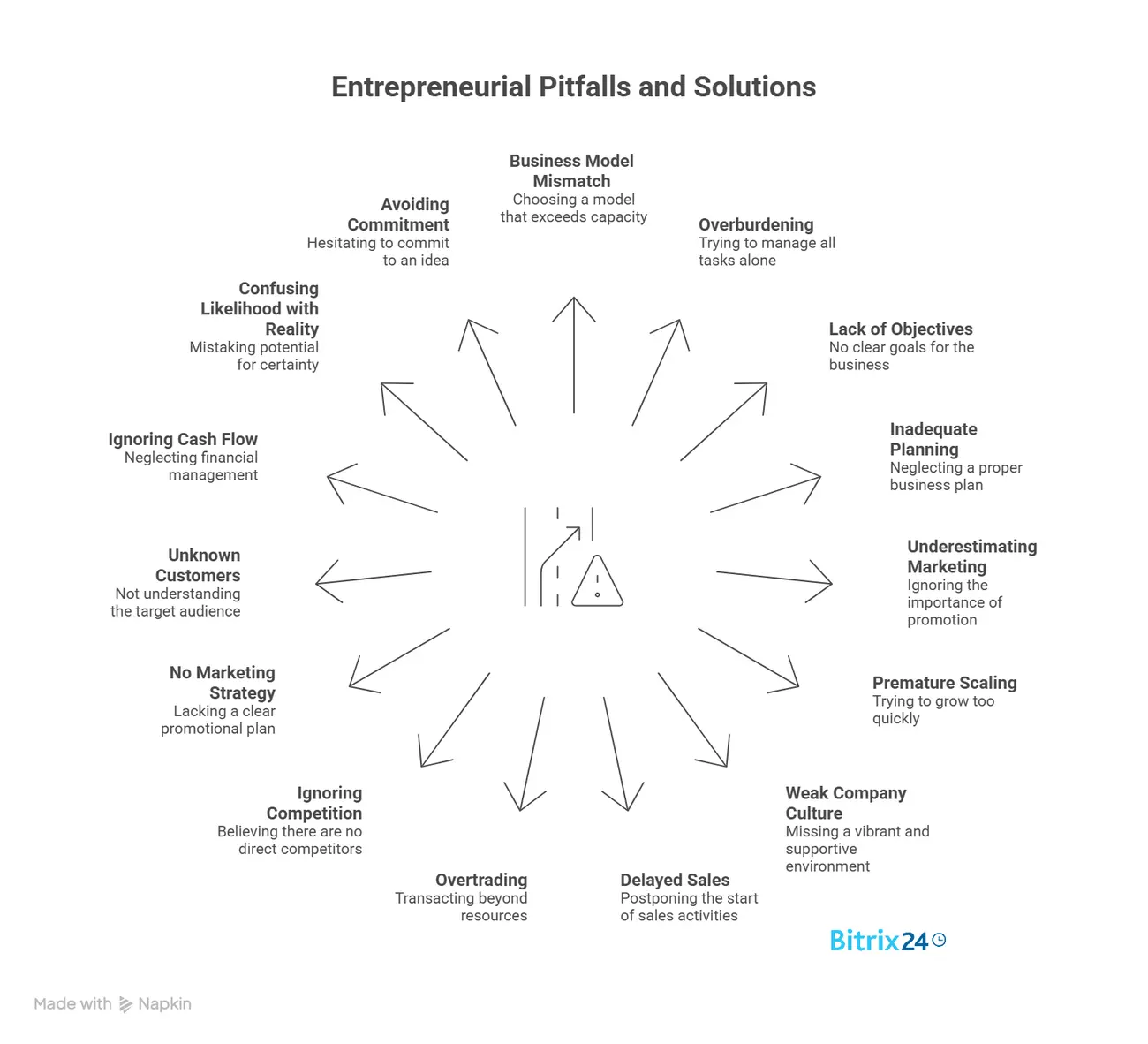 15 Deadly Mistakes of Entrepreneurship And How to Avoid Them