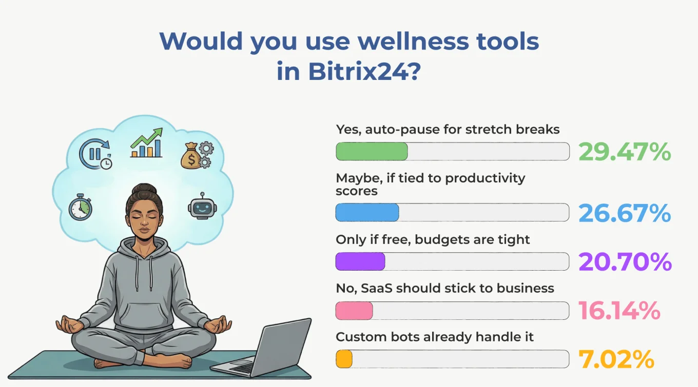 Would you use Wellness tools in Bitrix24.png Would you use Wellness tools in Bitrix24.png