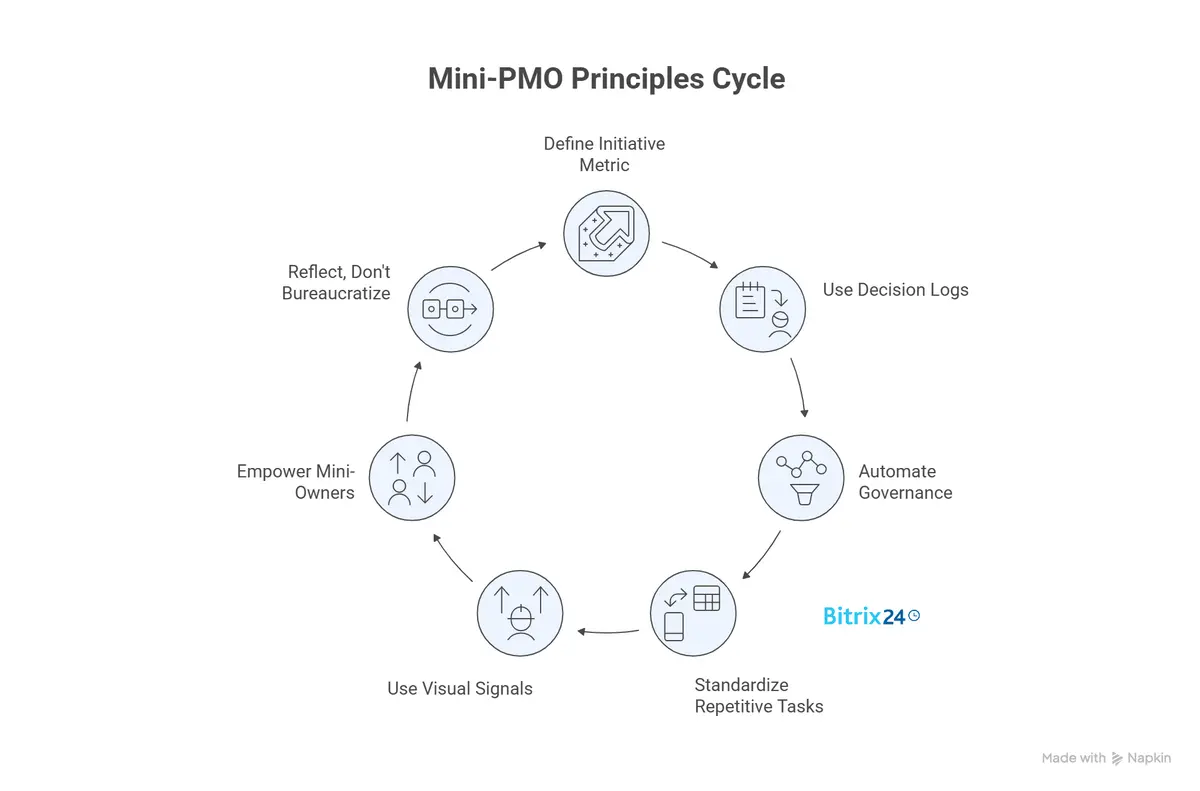 Mini-PMO: Key Principles