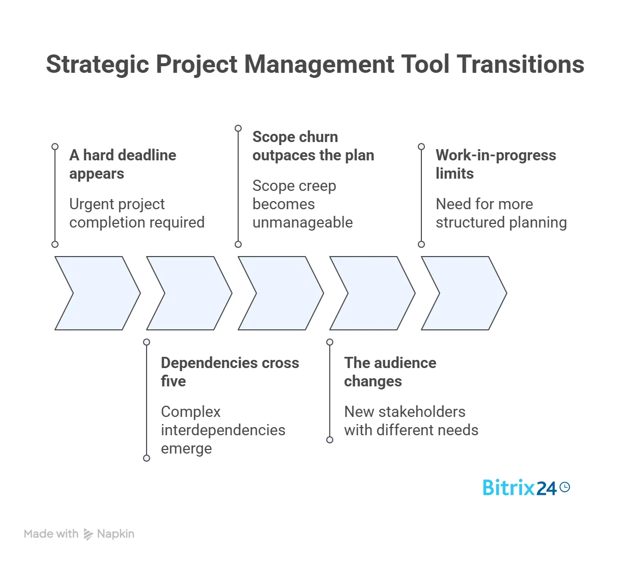 When to Switch From Kanban to Gantt (and Back)