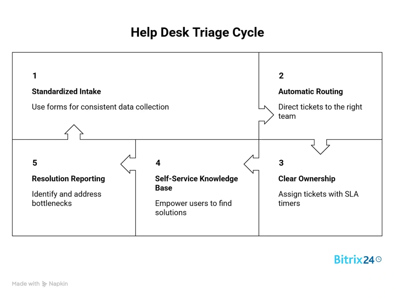 Help Desk Triage That Scales: 5 Rules for Intake, Ownership, and Resolution Reporting