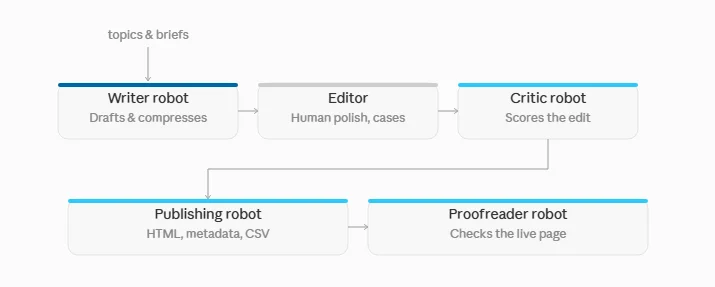 Diagram of the AI content pipeline: topics and briefs flow into the writer robot, then the editor, critic robot, publishing robot, and proofreader robot
