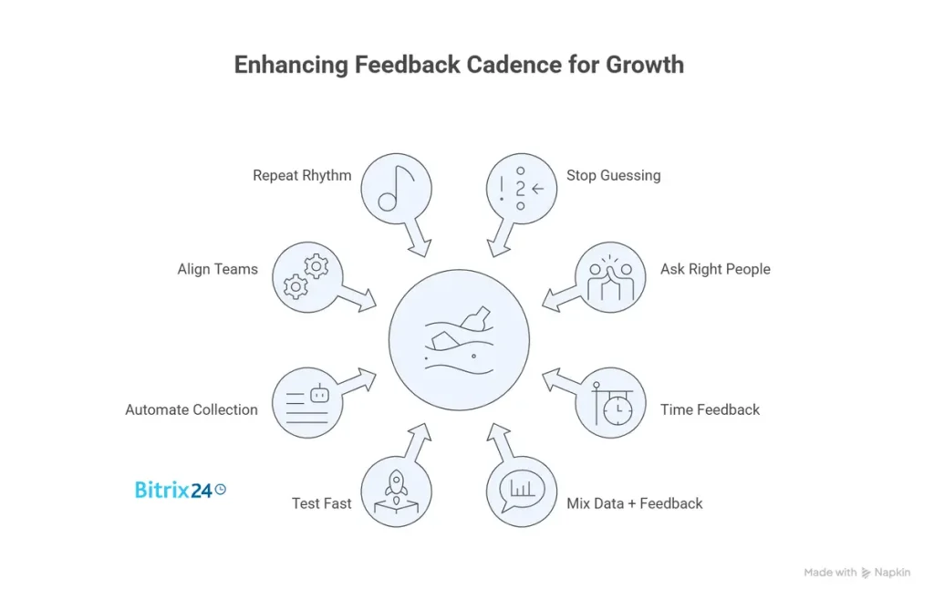 The Feedback Cadence