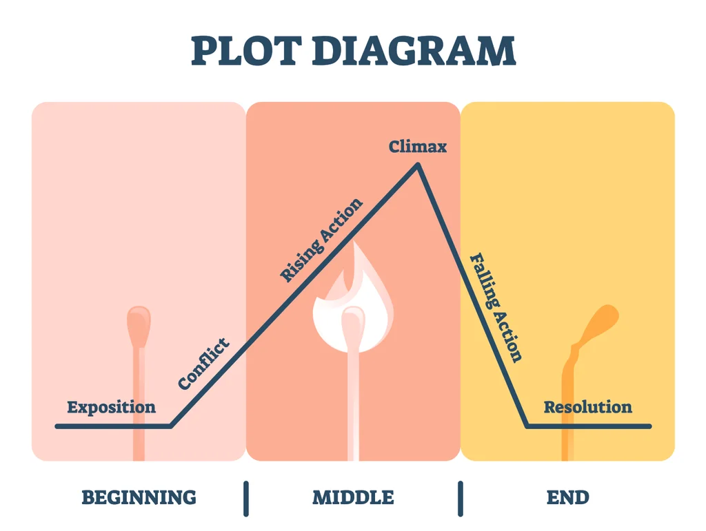 Plot Diagram.webp