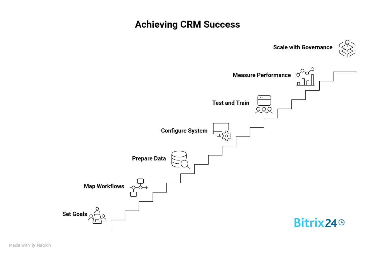 A CRM Implementation Process in 7 Steps