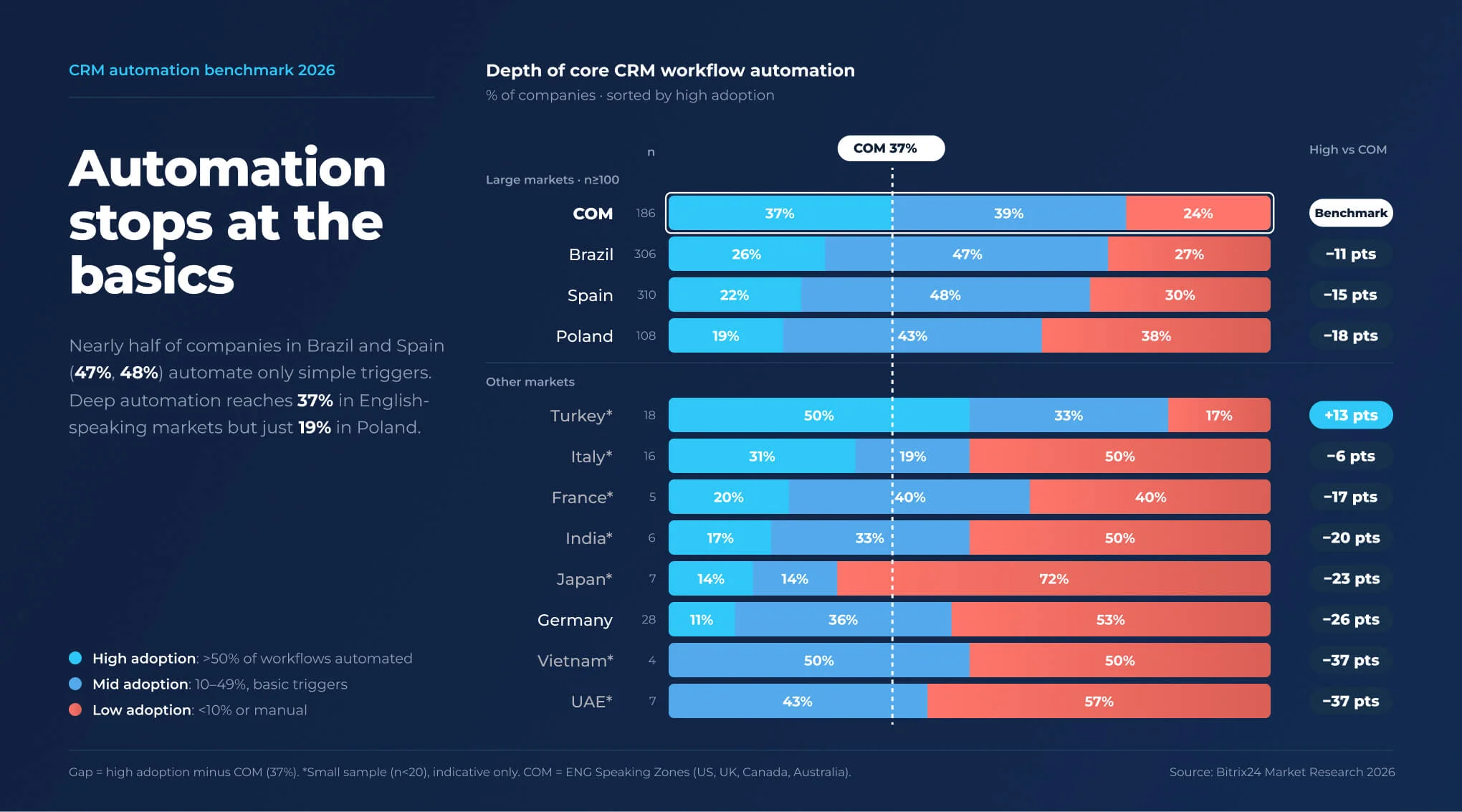 Bar chart of CRM automation depth by market, Q3 2026: Japan has the most low-adoption companies at 72%, Turkey the fewest at 17%