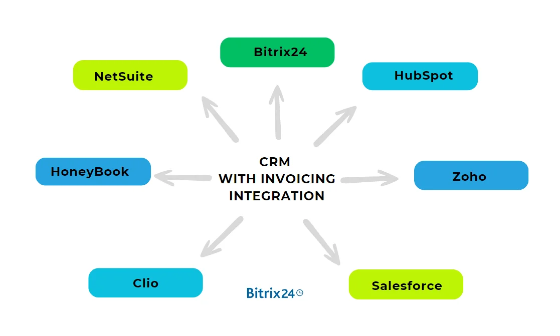 CRM with Invoicing Integration.png