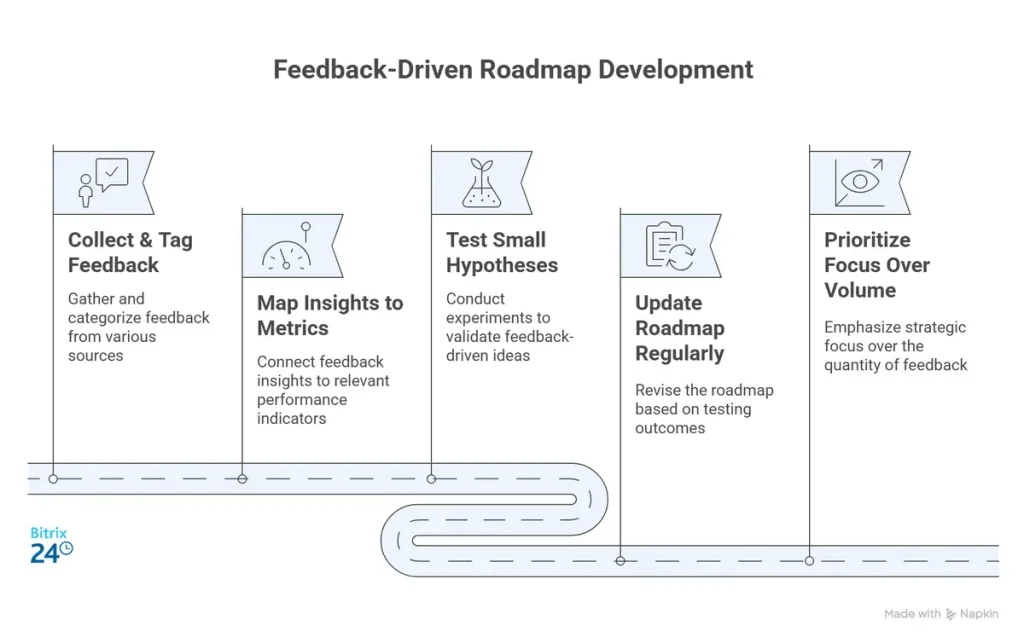 Turning feedback into a focused roadmap