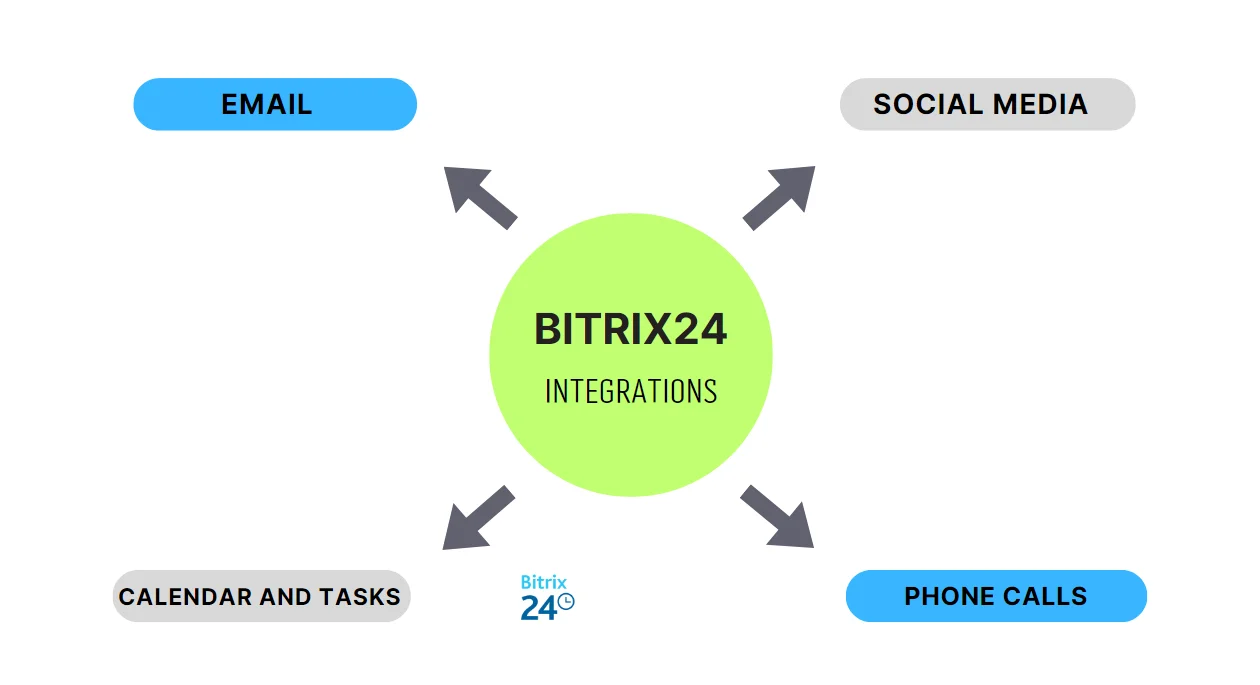 Effective Communication with Candidates via Bitrix24