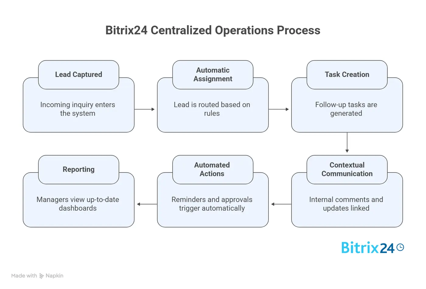 How Bitrix24 Centralizes Day-to-Day Operations