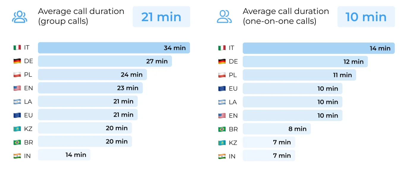 Call Duration