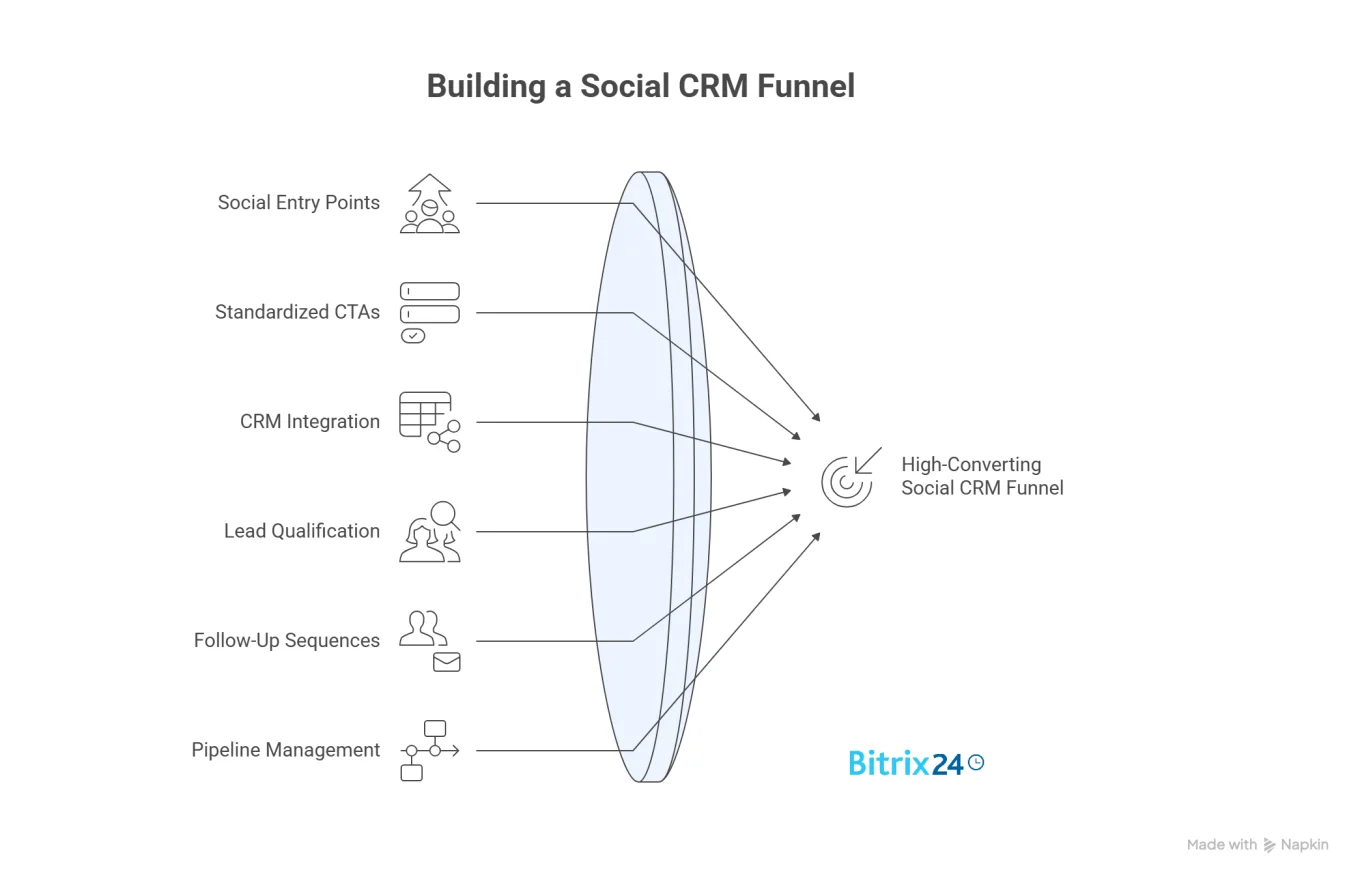 From Reel to Repeat Buyer: 9 Steps to Create a High-Converting Social CRM Funnel in 24 Hours