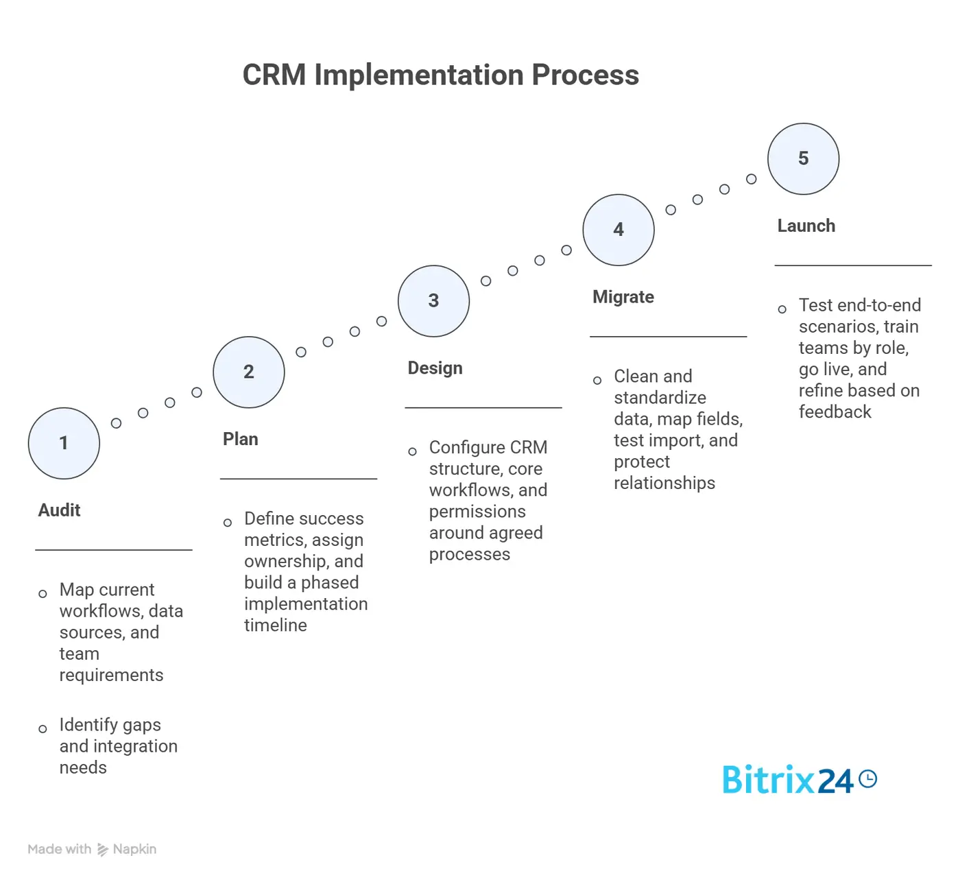 CRM Implementation Process: Step-by-Step Audit